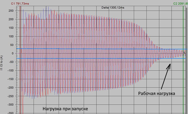 Потребление тока при запуске электродвигателя.jpg